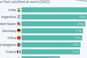 主要国の仕事に対する満足度　日本がぶっちぎりで低い結果に…　
