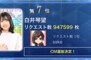 【SKE48】白井琴望「 #CM選抜2020 最終順位7位　有難いことに5年連続CM選抜、そして5年目で初めての1桁でのランクインです」
