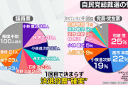 【党員・党友調査】自民総裁選　石破氏が25％で1位、高市氏が22％で2位