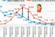【悲報】婚活女子が求める年収、グラフにすると「現実との乖離」が酷すぎて草ｗｗｗｗｗ