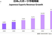 【ｅスポーツ】市場規模は「前年比127％ 61.2億円」 大手企業の参入相次ぐ