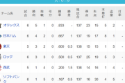 パ・リーグ 順位表 (4/4)