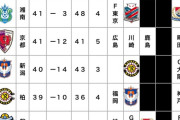 ◆Ｊ１◆残り4節 勝ち点35-42に7クラブ！残留争いについて語るスレ…磐田圧倒的劣勢か