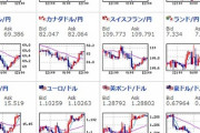 【為替相場】ドル円は一時１０８．２円台まで落ちるも日本時間で値を戻す。１ドル１０８．６円台に。