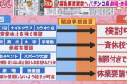 【1都3県】緊急事態宣言、7日発令で確定！  学校＝休校しない、イベント＝制限付で許可、映画館＝休業しない　←やる意味あんの？