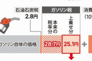 岸田首相､ガソリン税の一部を軽減する｢トリガー条項｣の発動は見送り