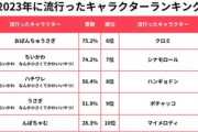 【悲報】2023年に流行ったキャラクターランキング、ちいかわを抑え謎のキャラが1位になる・・・