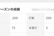 【阪神】糸井、減額制限40%超えを提示される