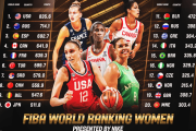 【女子バスケ】FIBA世界ランクで日本が10位から8位に浮上