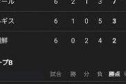 【悲報】サッカー日本代表、やばい組に入ってしまう・・・・・・・・・・・・・・・・