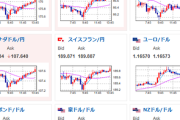 【為替相場】本日も日経平均高、金高で推移　ドル円は田村日銀（利上げタカ派）の意見で一時150円台半ば