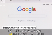 飲食店の検索「食べログ」「ぐるなび」を抜いてGoogleがトップ