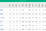 【4/10】●●●●●●横浜_●●中日_●読売 東京 広島○○○_阪神○○○○○○