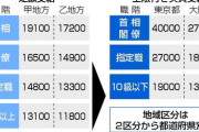 公務員（50代）「支給される1万900円じゃ都心のホテル（1泊2万～）に泊まれない😭」