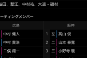 広島東洋カープさん、1番中村2番中村リリーフ中村、中村に代打中村ｗｗｗｗｗｗｗｗｗｗｗｗｗｗｗ