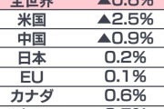 トランプ関税で、日本のGDPはむしろ上がる試算も 米国の輸入品は中国製から日本製にシフト