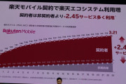 楽天モバイルの利用者、1ヶ月50万人ペースで増加、ひとり勝ちの様相に  [8/3]
