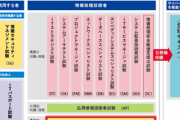 IT系の国家試験乱立されすぎてて草だωωωωωωω