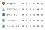【悲報】アーセナル地味にヤバい