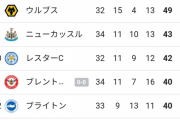 【朗報】プレミアリーグ最新順位…アーセナルやべえ！！！！