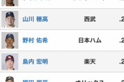 パリーグ、3割打者がついに1人になるｗｗｗｗｗｗｗｗ