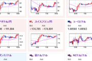 【相場】為替市場、米PCEデフレーター前に円安方向の動き　仮想通貨も上昇中