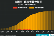 ◆速報◆大阪府の新たな感染者1人、前週比±0
