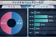 【FF14】レイド勢「クルーザー級零式でVCあり募集で遊んでたんだけどFF14は本当に女性プレイヤーが多い」「レイドは女性比率2割はあると思う」