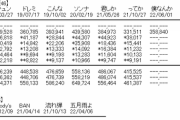 【日向坂46】「僕なんか」初日売上358,840枚で乃木坂を越える