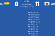 韓国人「アジア杯女子サッカーで日本代表がインドに11対0で勝利した衝撃の試合内容に驚きの声‥アジアの勢力図を塗り替える日本女子の底力」