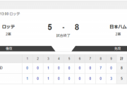 【2軍ロッテvs.日本ハム】5-8で勝利！