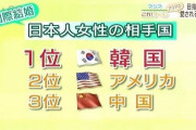 韓国人「日本人女性が好む夫の国籍が判明！」2位アメリカ、1位は当然あの国‥　韓国の反応