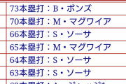 【画像】「大谷50本ペース！ジャッジ62本！」→ワイ「はえーそんな凄いんか、ちょっと調べてみよ」