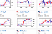【相場】欧州市場オープン後にドル円は朝の水準まで　再び１ドル１３５円台後半