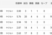 【絶不調】高橋奎二投手(ともちんの旦那さん)の今シーズンの成績がコチラです