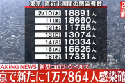 【2/17】東京都で新たに1万7864人の感染確認　新型コロナウイルス