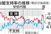 菅内閣支持率、続落41％ 緊急事態宣言79％「遅過ぎた」