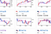 【相場】１ドル１４０円を挟んでウロウロ　次回FOMCで７５ｂｐ利上げ予想がわずかに上昇　原油価格はどんどん下落