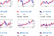 【相場・アンケートあり】FOMCや日銀政策金利発表で荒れるも引け時は円安に　来週はどうなる？