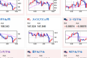 【為替相場】為替相場は荒い動き　１ドル１４７円台での推移　黒田日銀総裁の発言影響　本日深夜にFOMC