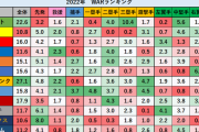 【悲報】阪神タイガース、セカンドWAR脅威の0.00を記録　12球団で阪神だけwwwwww