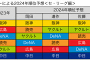 開幕前G民「セは阪神確定、パはSBオリの一騎打ち」　専門家「巨人もある、オリは厳しい」