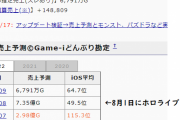 【朗報】ホロライブと関わったゲーム、とんでもない売り上げを上げてしまうｗｗｗｗｗｗ