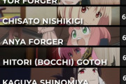 【悲報】海外の人気アニメキャラランキングの女部門、マジで誰も知らないキャラが1位になるｗｗｗｗ