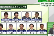 【速報】次期総裁候補　ここで高市早苗が抜け出して1位独走、2位進次郎に7.3ポイント差をつける※3位石破4位河野