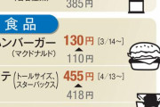 【悲報】商品、値上げばっかりで…辛い。。