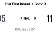 【NBA】アップセット警報！ORLが第4Qの17点リード消滅から再逆転、シリーズ2勝1敗とリード