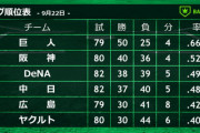 横浜中日1ゲーム差←これｗｗｗｗｗｗｗｗｗｗｗ