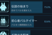 【悲報】パルワールド民、約3割がパルを1匹も捕まえていない模様ｗｗｗｗｗ