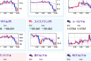 【為替相場】為替レートは若干円買いもほぼ横這い圏で推移　トランプ関税不透明感で株はやや売り　OPEC発表で原油売りも
